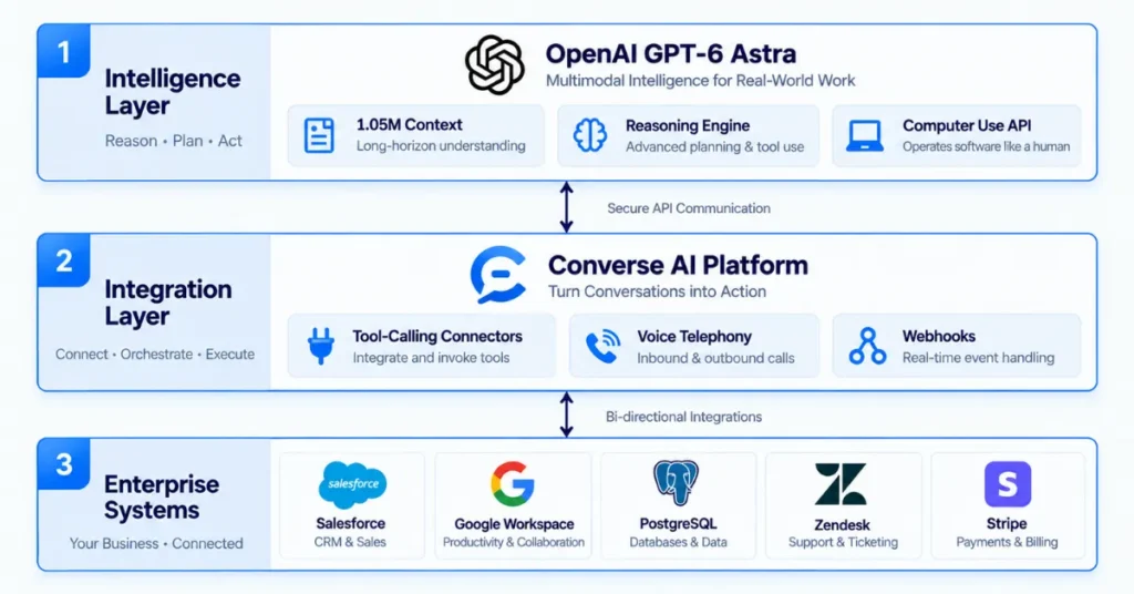 Three-tier system architecture diagram showing GPT-6 Astra intelligence connected to business databases, CRMs, and telephony platforms