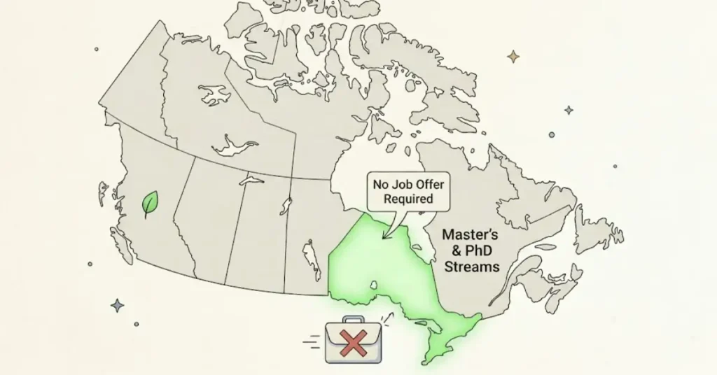 A map of Canada spotlighting Ontario in green, with integrated text labels: 'No Job Offer Required' and 'Master's & PhD Streams'. Features a briefcase with an 'X' to symbolize employer independence.